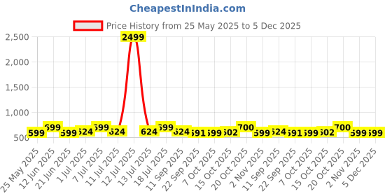 myntra.com HRX by Hrithik Roshan Unisex Printed Sliders hrx by hrithik roshan Price History Graph from 25 May 2025 to 4 Dec 2025
