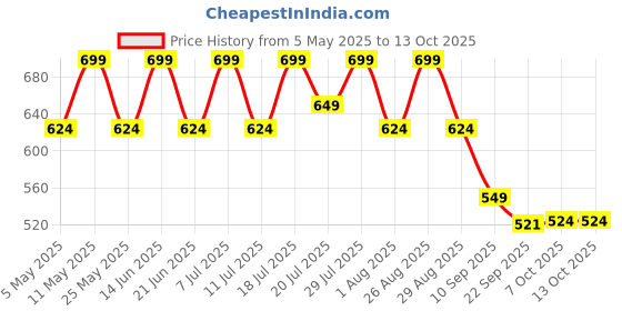 myntra.com HRX by Hrithik Roshan Unisex Printed Sliders hrx by hrithik roshan Price History Graph from 5 May 2025 to 12 Oct 2025