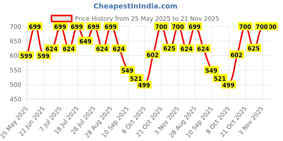 myntra.com HRX by Hrithik Roshan Unisex Printed Sliders hrx by hrithik roshan Price History Graph from 25 May 2025 to 20 Nov 2025