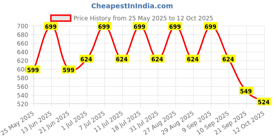 myntra.com HRX by Hrithik Roshan Unisex Printed Sliders hrx by hrithik roshan Price History Graph from 25 May 2025 to 12 Oct 2025