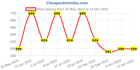 myntra.com HRX by Hrithik Roshan Unisex Printed Sliders hrx by hrithik roshan Price History Graph from 25 May 2025 to 12 Oct 2025