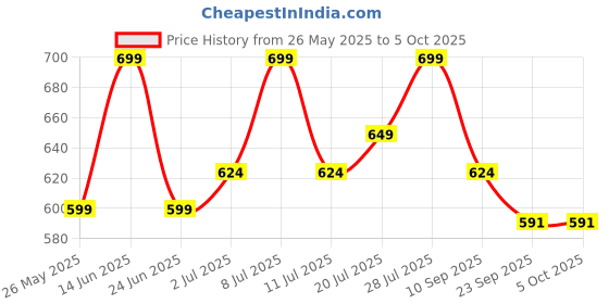 myntra.com HRX by Hrithik Roshan Unisex Printed Sliders hrx by hrithik roshan Price History Graph from 26 May 2025 to 4 Oct 2025