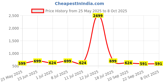 myntra.com HRX by Hrithik Roshan Unisex Printed Sliders hrx by hrithik roshan Price History Graph from 25 May 2025 to 7 Oct 2025