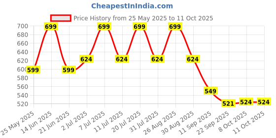 myntra.com HRX by Hrithik Roshan Unisex Printed Sliders hrx by hrithik roshan Price History Graph from 25 May 2025 to 10 Oct 2025
