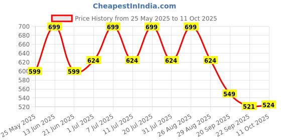 myntra.com HRX by Hrithik Roshan Unisex Printed Sliders hrx by hrithik roshan Price History Graph from 25 May 2025 to 11 Oct 2025