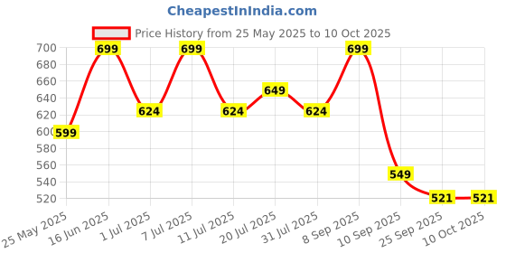 myntra.com HRX by Hrithik Roshan Unisex Printed Sliders hrx by hrithik roshan Price History Graph from 25 May 2025 to 8 Oct 2025