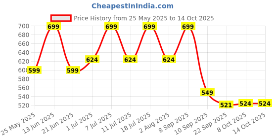 myntra.com HRX by Hrithik Roshan Unisex Printed Sliders hrx by hrithik roshan Price History Graph from 25 May 2025 to 14 Oct 2025
