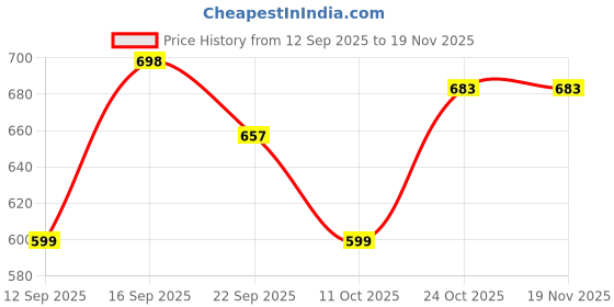myntra.com HRX by Hrithik Roshan Unisex Printed Sliders hrx by hrithik roshan Price History Graph from 12 Sep 2025 to 19 Nov 2025