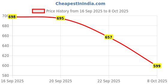 myntra.com HRX by Hrithik Roshan Unisex Printed Sliders hrx by hrithik roshan Price History Graph from 16 Sep 2025 to 8 Oct 2025