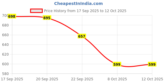 myntra.com HRX by Hrithik Roshan Unisex Printed Sliders hrx by hrithik roshan Price History Graph from 17 Sep 2025 to 12 Oct 2025