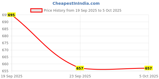 myntra.com HRX by Hrithik Roshan Unisex Printed Sliders hrx by hrithik roshan Price History Graph from 19 Sep 2025 to 5 Oct 2025