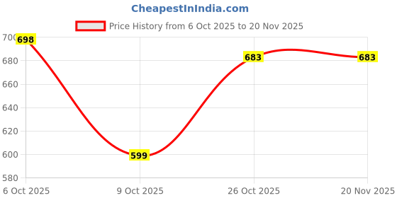 myntra.com HRX by Hrithik Roshan Unisex Printed Sliders hrx by hrithik roshan Price History Graph from 6 Oct 2025 to 19 Nov 2025