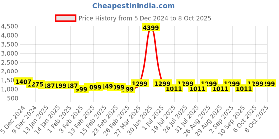 myntra.com HRX by Hrithik Roshan Unisex Printed Typography Backpack hrx by hrithik roshan Price History Graph from 5 Dec 2024 to 7 Oct 2025