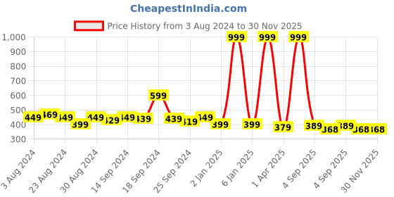 myntra.com HRX by Hrithik Roshan Unisex Printed Waist Pouch hrx by hrithik roshan Price History Graph from 3 Aug 2024 to 30 Nov 2025