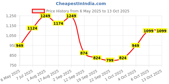 myntra.com HRX by Hrithik Roshan Unisex Rectangle Sunglasses hrx by hrithik roshan Price History Graph from 6 May 2025 to 12 Oct 2025