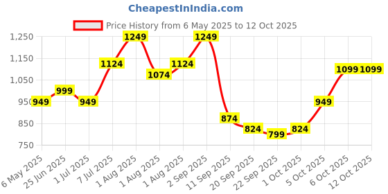 myntra.com HRX by Hrithik Roshan Unisex Rectangle Sunglasses hrx by hrithik roshan Price History Graph from 6 May 2025 to 12 Oct 2025