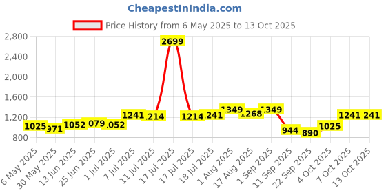 myntra.com HRX by Hrithik Roshan Unisex Rectangle Sunglasses hrx by hrithik roshan Price History Graph from 6 May 2025 to 13 Oct 2025