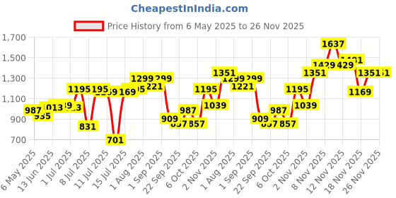 myntra.com HRX by Hrithik Roshan Unisex Rectangle Sunglasses hrx by hrithik roshan Price History Graph from 6 May 2025 to 25 Nov 2025