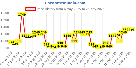 myntra.com HRX by Hrithik Roshan Unisex Rectangle Sunglasses hrx by hrithik roshan Price History Graph from 6 May 2025 to 26 Nov 2025
