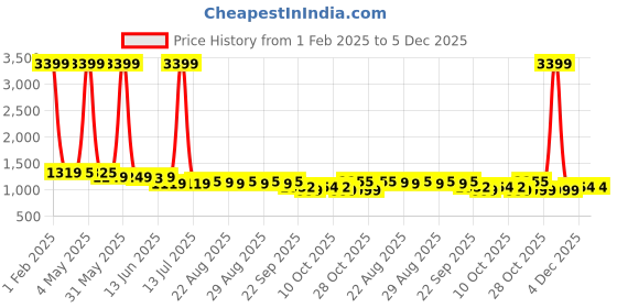 myntra.com HRX by Hrithik Roshan Unisex Round Toe Lace-Ups Sneakers hrx by hrithik roshan Price History Graph from 1 Feb 2025 to 5 Dec 2025