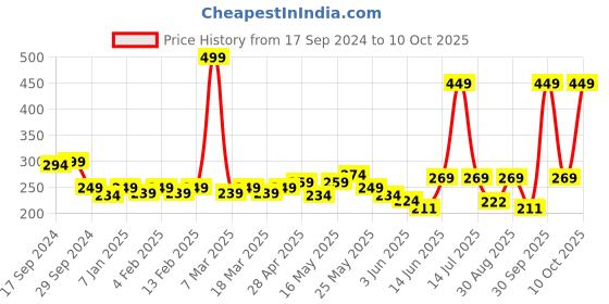 myntra.com HRX by Hrithik Roshan Unisex Set of 2 Black & White Performance Wristbands hrx by hrithik roshan Price History Graph from 17 Sep 2024 to 8 Oct 2025