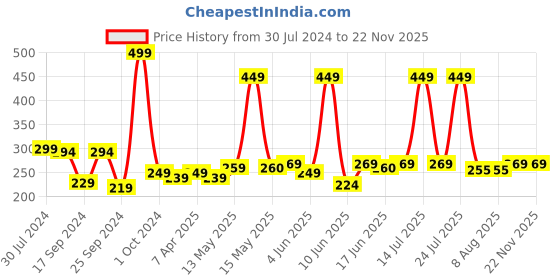 myntra.com HRX by Hrithik Roshan Unisex Set of 2 Brand Logo Sports Sweat Wristbands hrx by hrithik roshan Price History Graph from 30 Jul 2024 to 22 Nov 2025