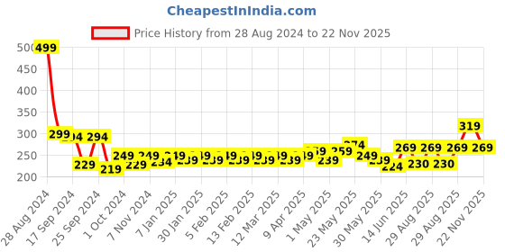 myntra.com HRX by Hrithik Roshan Unisex Set of 2 Brand Logo Wristbands hrx by hrithik roshan Price History Graph from 28 Aug 2024 to 22 Nov 2025