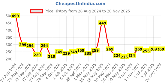myntra.com HRX by Hrithik Roshan Unisex Set of 2 Brand Logo Wristbands hrx by hrithik roshan Price History Graph from 28 Aug 2024 to 20 Nov 2025
