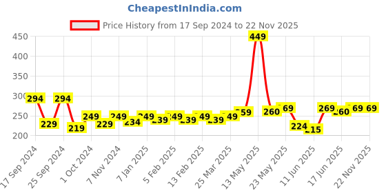 myntra.com HRX by Hrithik Roshan Unisex Set of 2 Brand Logo Wristbands hrx by hrithik roshan Price History Graph from 17 Sep 2024 to 22 Nov 2025