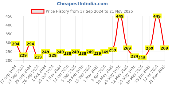 myntra.com HRX by Hrithik Roshan Unisex Set of 2 Grey & Flourescent Yellow Performance Wristbands hrx by hrithik roshan Price History Graph from 17 Sep 2024 to 21 Nov 2025