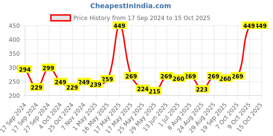 myntra.com HRX by Hrithik Roshan Unisex Set of 2 Navy Blue & Orange Performance Wristbands hrx by hrithik roshan Price History Graph from 17 Sep 2024 to 15 Oct 2025