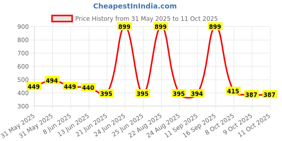 myntra.com HRX by Hrithik Roshan Unisex Snapback Cap hrx by hrithik roshan Price History Graph from 31 May 2025 to 11 Oct 2025