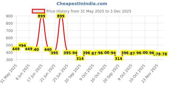 myntra.com HRX by Hrithik Roshan Unisex Snapback Cap hrx by hrithik roshan Price History Graph from 31 May 2025 to 2 Dec 2025
