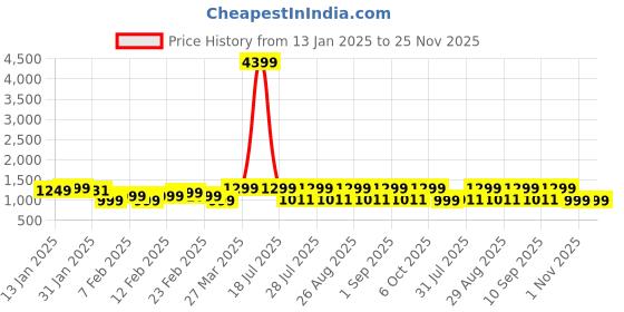myntra.com HRX by Hrithik Roshan Unisex Solid Backpack hrx by hrithik roshan Price History Graph from 13 Jan 2025 to 24 Nov 2025