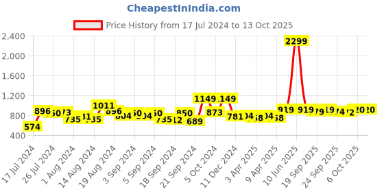 myntra.com HRX by Hrithik Roshan Unisex Solid Medium Sized Backpack with Laptop Compartment 20.6 L hrx by hrithik roshan Price History Graph from 17 Jul 2024 to 13 Oct 2025