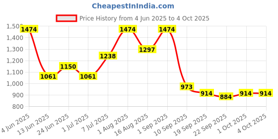 myntra.com HRX by Hrithik Roshan Unisex Square Sunglasses MFB-PN-CY-51834 hrx by hrithik roshan Price History Graph from 4 Jun 2025 to 4 Oct 2025