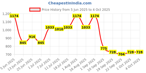 myntra.com HRX by Hrithik Roshan Unisex Square Sunglasses MFB-PN-CY-82051 hrx by hrithik roshan Price History Graph from 5 Jun 2025 to 4 Oct 2025