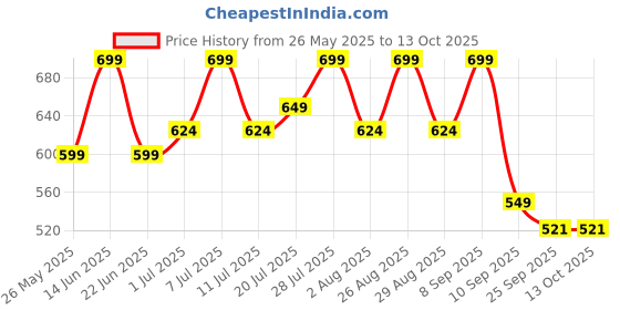 myntra.com HRX by Hrithik Roshan Unisex Synthetic Printed Sliders hrx by hrithik roshan Price History Graph from 26 May 2025 to 12 Oct 2025