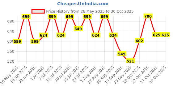 myntra.com HRX by Hrithik Roshan Unisex Synthetic Printed Sliders hrx by hrithik roshan Price History Graph from 26 May 2025 to 30 Oct 2025