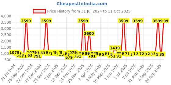 myntra.com HRX by Hrithik Roshan Unisex Textured Duffel Bag hrx by hrithik roshan Price History Graph from 31 Jul 2024 to 11 Oct 2025