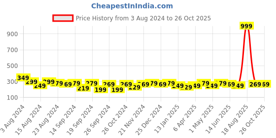 myntra.com HRX by Hrithik Roshan Unisex Textured Waist Pouch hrx by hrithik roshan Price History Graph from 3 Aug 2024 to 26 Oct 2025