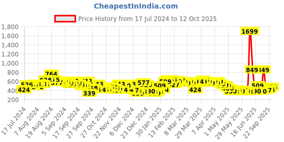 myntra.com HRX by Hrithik Roshan Unisex Typography Backpack hrx by hrithik roshan Price History Graph from 17 Jul 2024 to 12 Oct 2025