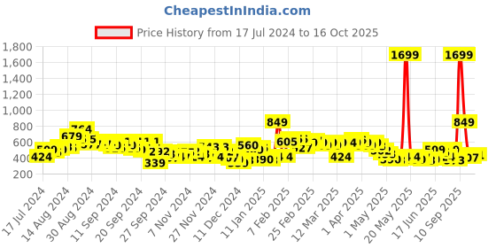 myntra.com HRX by Hrithik Roshan Unisex Typography Backpack hrx by hrithik roshan Price History Graph from 17 Jul 2024 to 16 Oct 2025