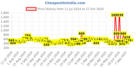 myntra.com HRX by Hrithik Roshan Unisex Typography Printed Backpack 14 inch hrx by hrithik roshan Price History Graph from 11 Jul 2024 to 27 Oct 2025