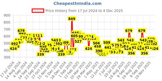myntra.com HRX by Hrithik Roshan Unisex Typography Printed Backpack - 15 inch hrx by hrithik roshan Price History Graph from 17 Jul 2024 to 4 Dec 2025