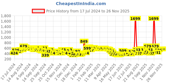 myntra.com HRX by Hrithik Roshan Unisex Typography Printed Backpack - 15 inch hrx by hrithik roshan Price History Graph from 17 Jul 2024 to 24 Nov 2025