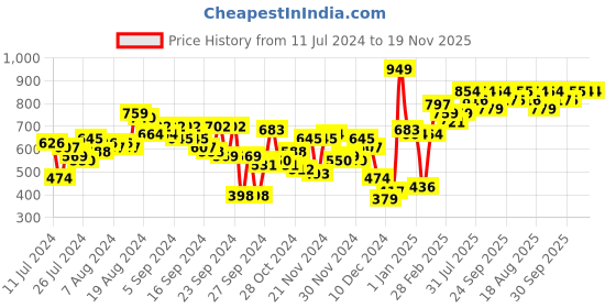 myntra.com HRX by Hrithik Roshan Unisex Typography Printed Backpack 17.5 L hrx by hrithik roshan Price History Graph from 11 Jul 2024 to 18 Nov 2025