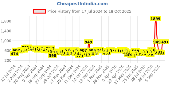 myntra.com HRX by Hrithik Roshan Unisex Typography Printed Backpack -17.55 L hrx by hrithik roshan Price History Graph from 17 Jul 2024 to 17 Oct 2025