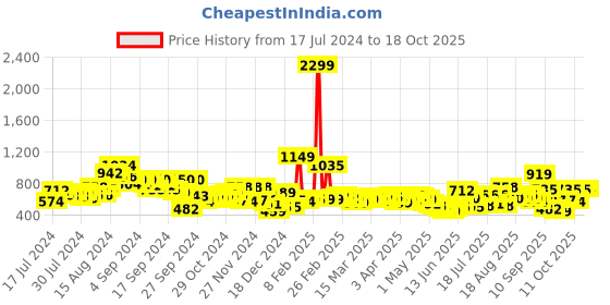 myntra.com HRX by Hrithik Roshan Unisex Typography Printed Backpack - 19.5 L hrx by hrithik roshan Price History Graph from 17 Jul 2024 to 17 Oct 2025