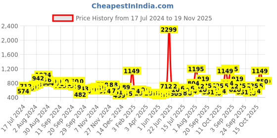 myntra.com HRX by Hrithik Roshan Unisex Typography Printed Backpack - 19.5 L hrx by hrithik roshan Price History Graph from 17 Jul 2024 to 18 Nov 2025